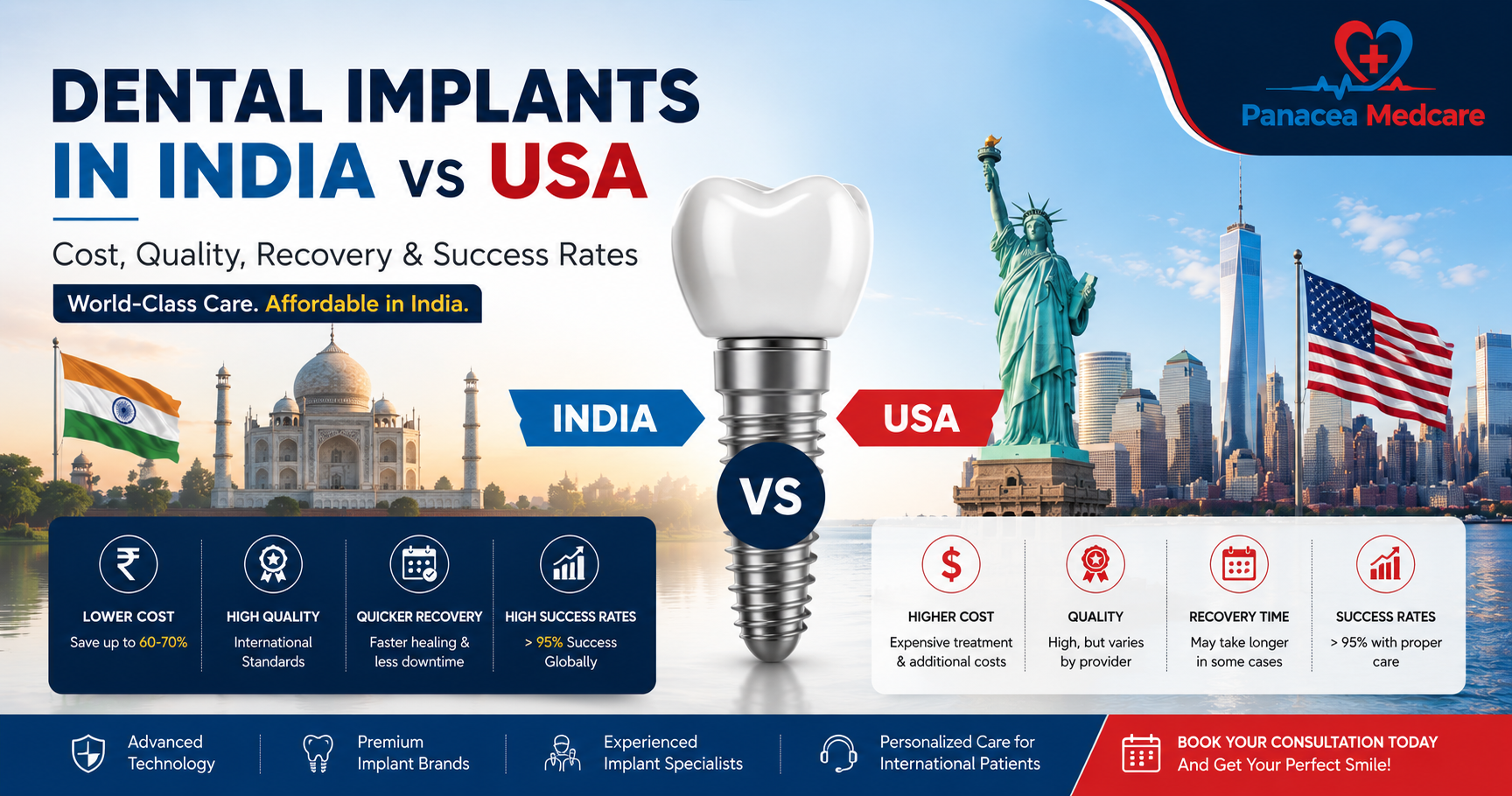 Dental Implants in India vs USA Cost